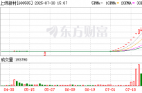 上纬新材尾盘再度涨超14% 续创历史新高